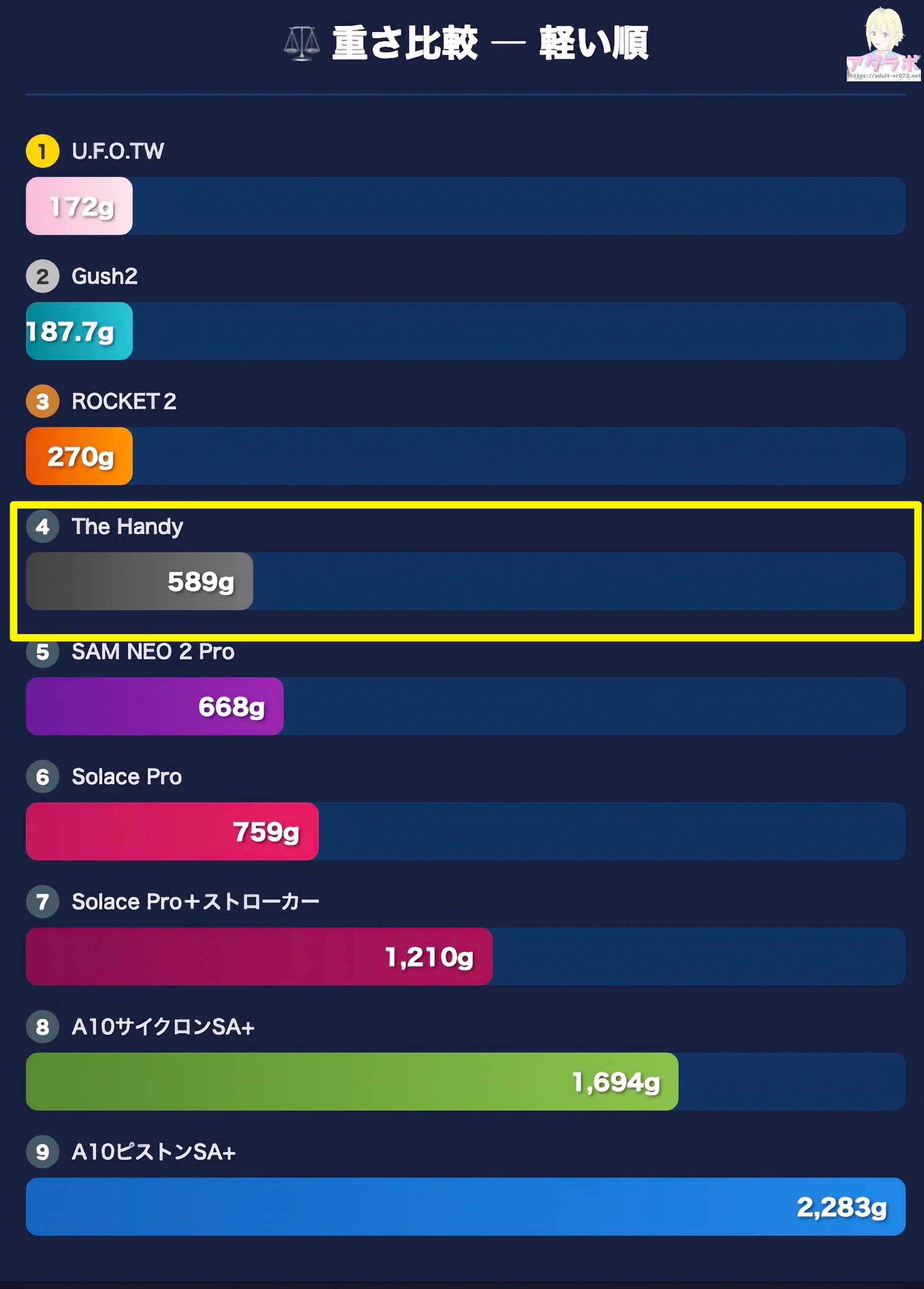 The-Handy重さ比較