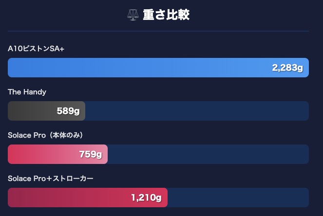LOVENSE Solace Pro. 重さ比較
