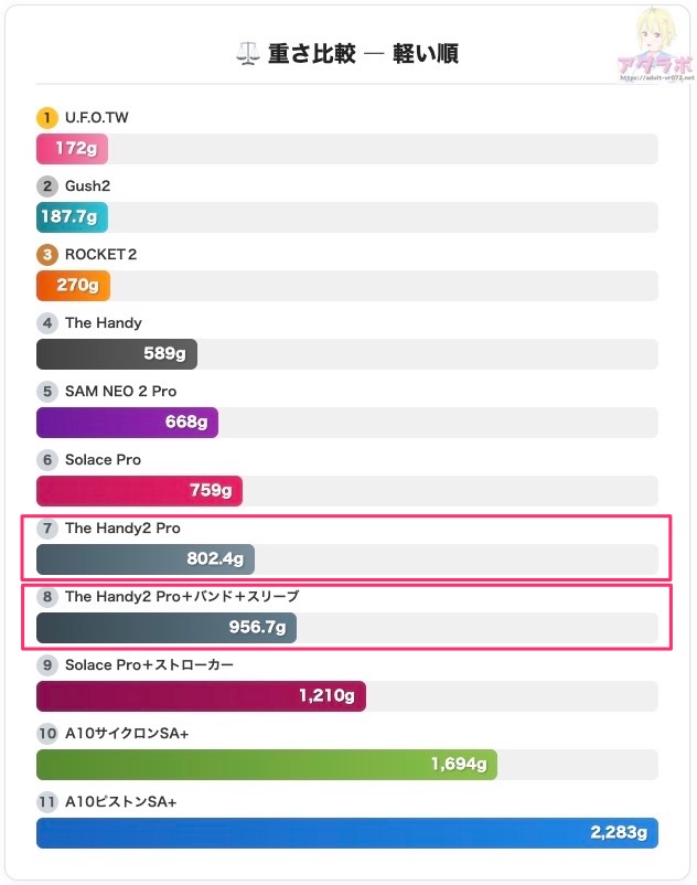 電動オナホール-連動グッズ-重さ比較表